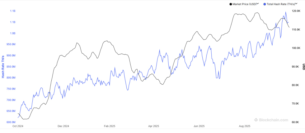 Bitcoin Hashrate