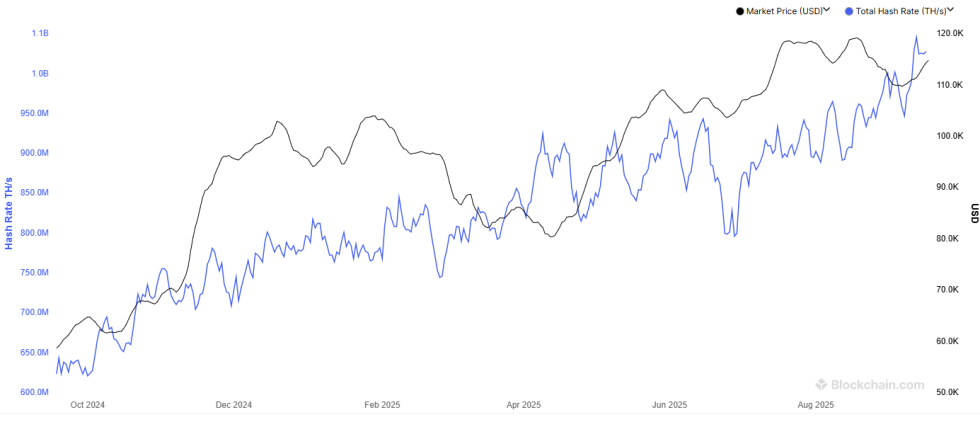 Bitcoin Mining Hashrate