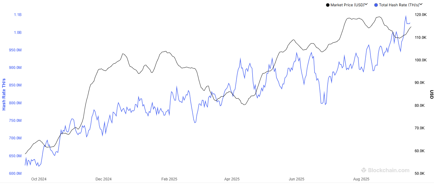 Bitcoin -Bergbau -Hashrate
