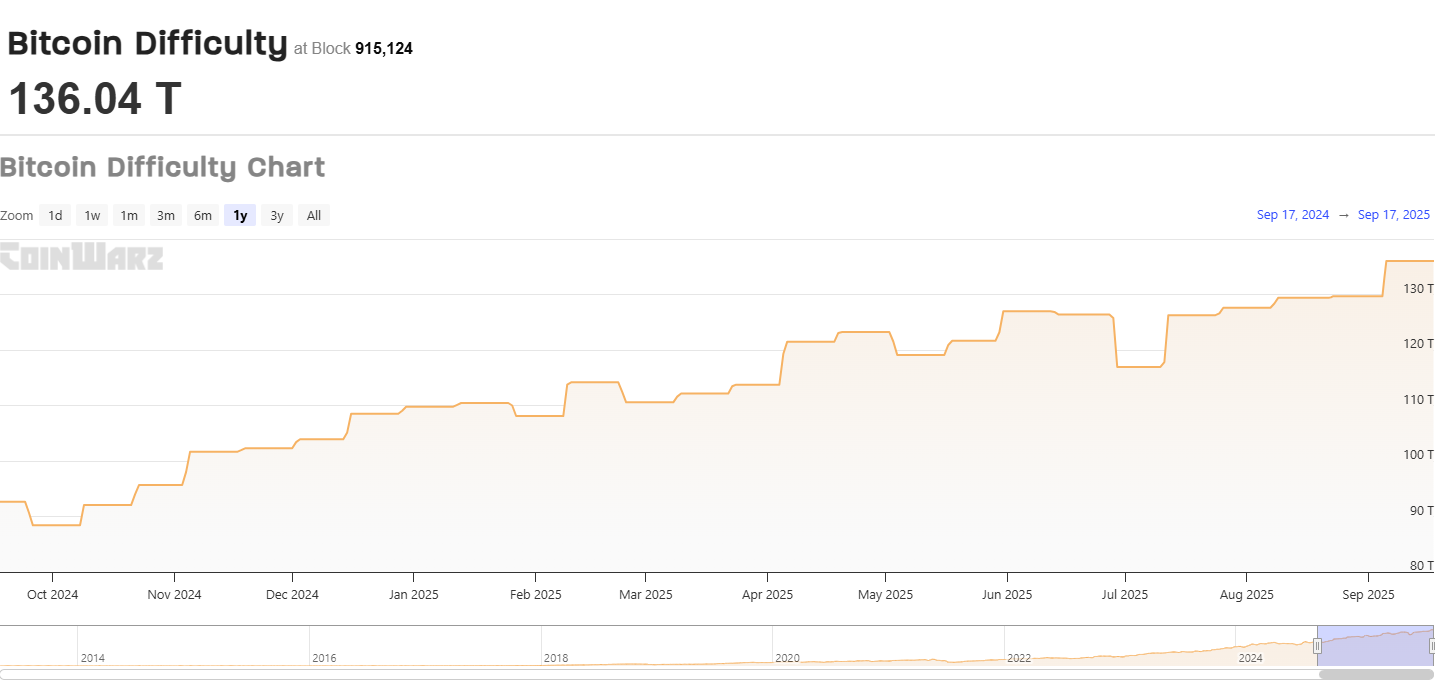 Bitcoin -Schwierigkeitstrend