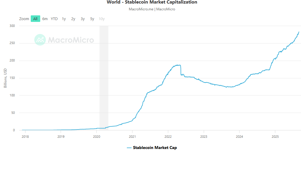Stablecoins Marktkapitalisierung
