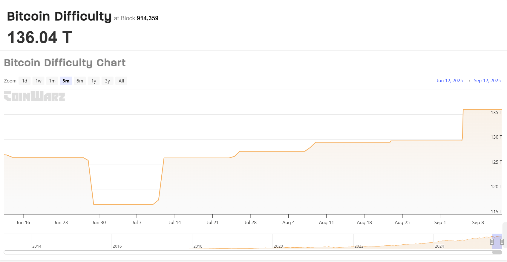 Bitcoin -Schwierigkeit