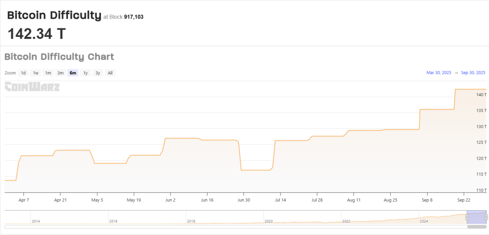 Bitcoin Difficulty