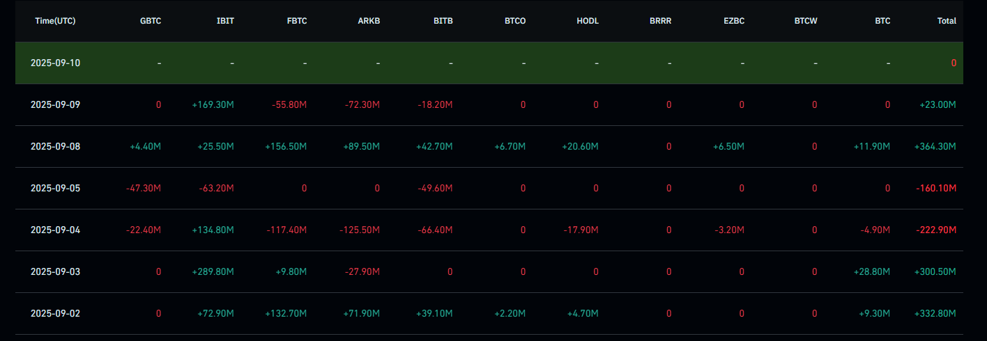 Coinglass Bitcoin ETF fließt