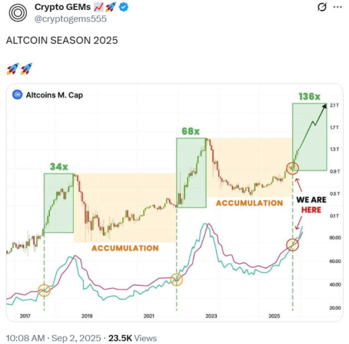 Crypto Gems tweet about alt season