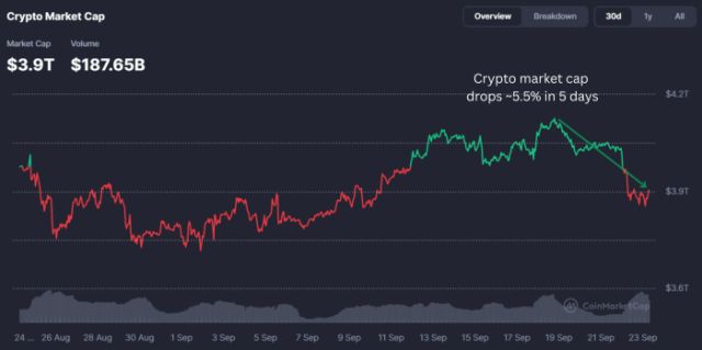 Alt text: Crypto market cap has dropped on CoinMarketCap. 