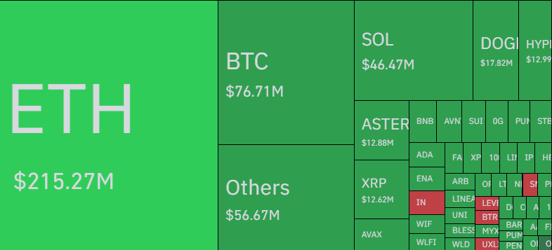 Bitcoin -Liquidationen