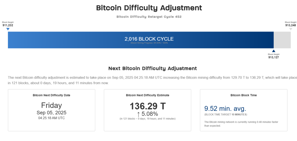 Bitcoin Miners Brace For 5% Difficulty Spike To Fresh Record