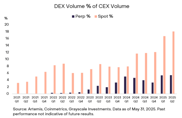 DEX volume of CEX volume