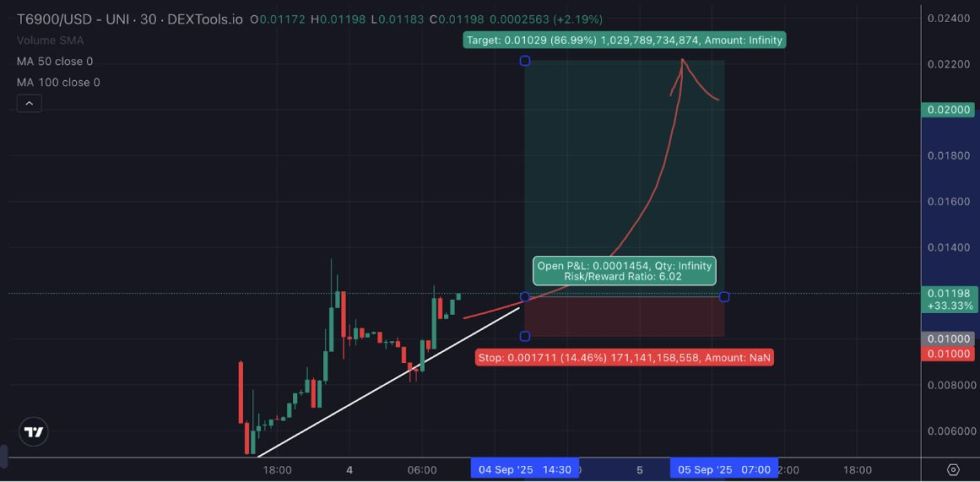 DexTools: ภาพราคา Token6900 ที่พุ่งทะยาน