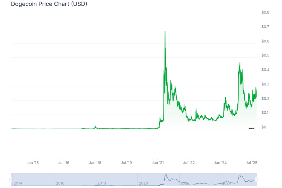 dogecoin price chart