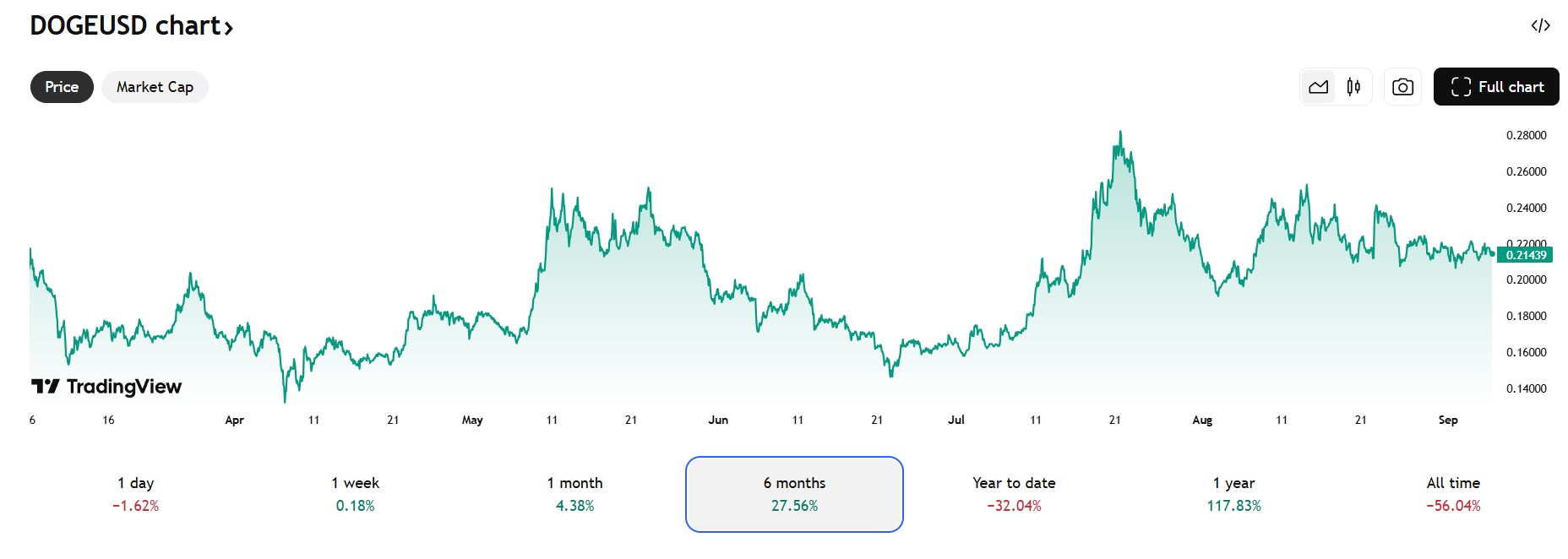Noch eine Rallye von Dogecoin?
