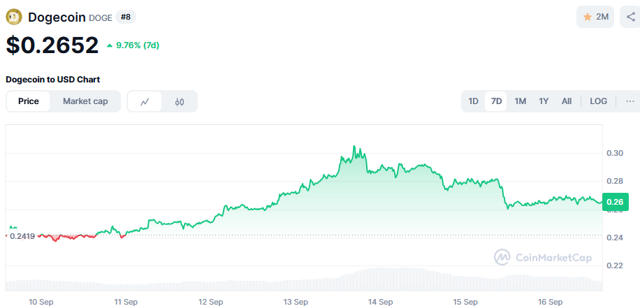 Vai vecie turētāji zaudē interesi par DOGE un atbalsta MAXI?