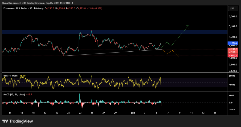 Technická analýza Etherea