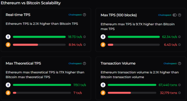 Ethereum-Bitcoin scalability comparison.