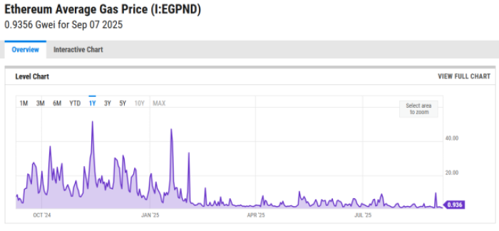 little-pepe-presale-nears-end-at-25m Ethereum gas fees on YCharts.
