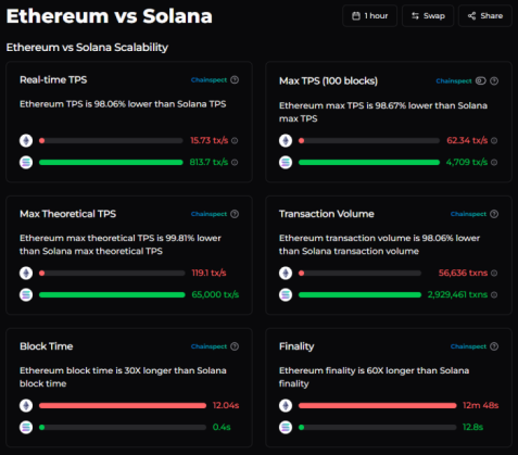 Ethereum vs Solana scalability on Chainspect. 