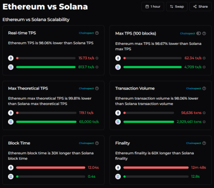xrp-hits-3-dollars-wepe-hype-increases Solana vs Ethereum scalability by Chainspect.