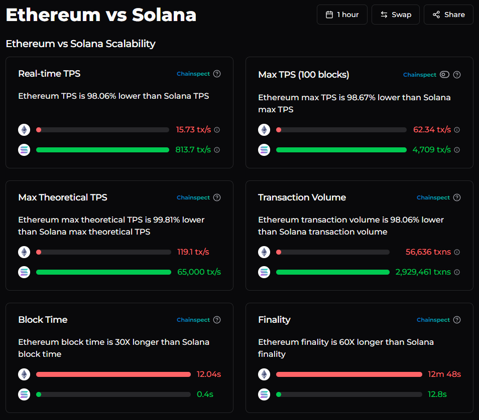 XRP-Hits-3-Dolare-Wepe-Hype-Störungen Solana gegen Ethereum Skalierbarkeit durch Ketten.