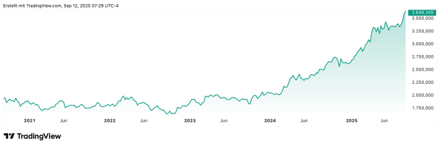 GOLD USD CHART 5 YEARS