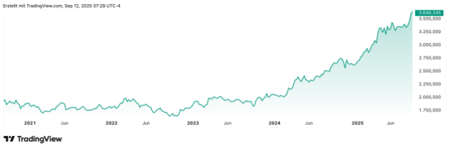 GOLD USD CHART 5 YEARS