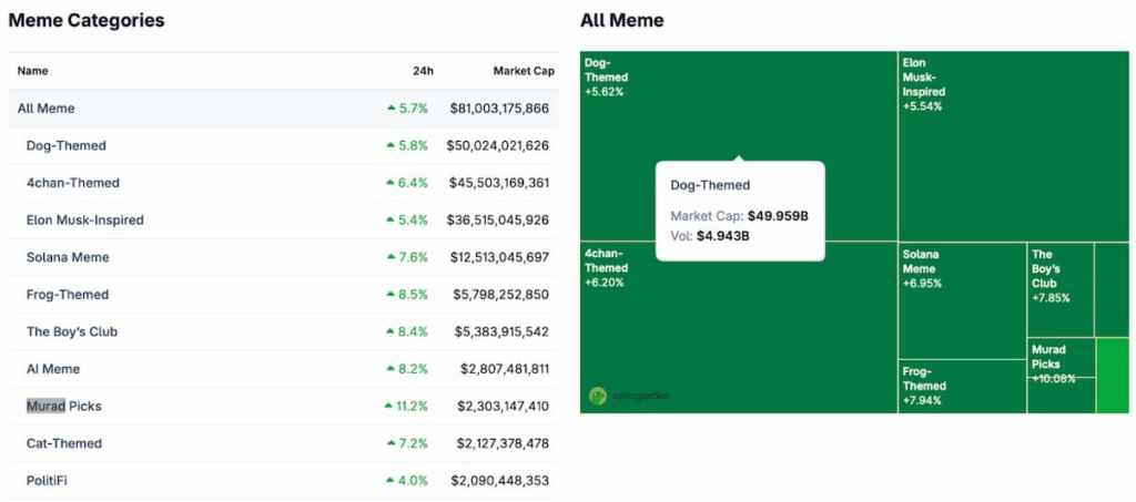 Alegerea lui Murad conduce sectorul de meme coins