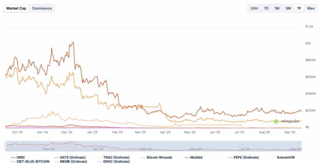 Problém BRC-20 a jak ho Bitcoin Hyper řeší
