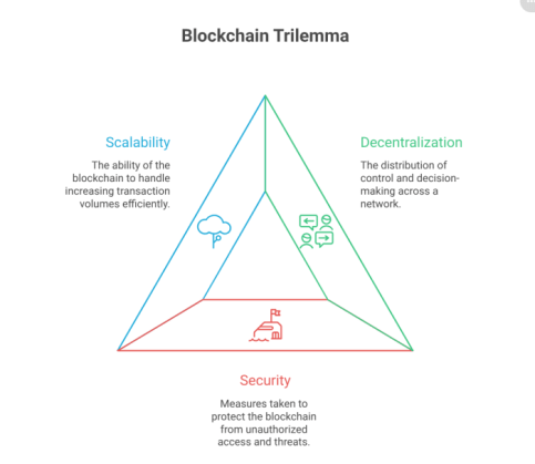 Image representation of the blockchain trilemma