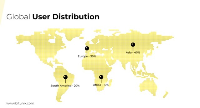 Bitunix user distribution.