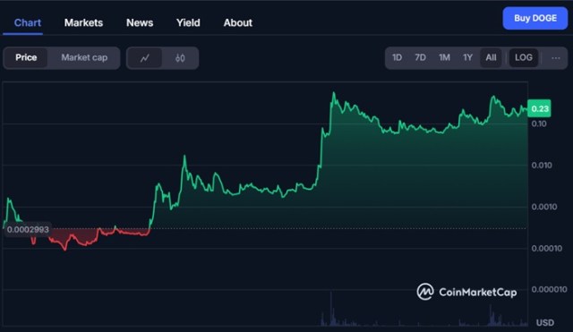 Historical growth of Dogecoin.