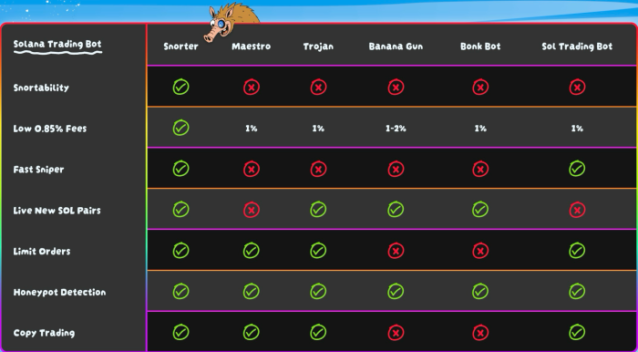 Snorter Bot ($SNORT) vs other top trading bots.