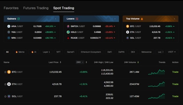 Spot trading by Bitunix.