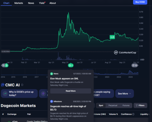 Musk mentioning Dogecoin on Saturday Night Live caused $DOGE’s price to reach an ATH of $0.73.