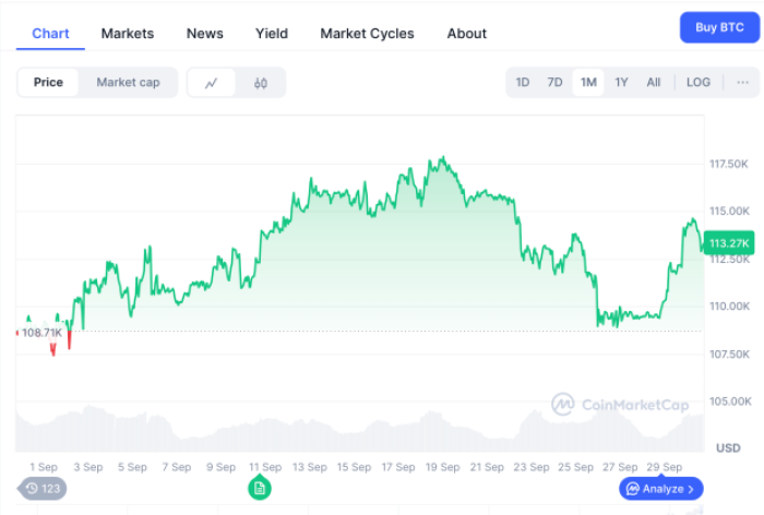 Bitcoin one-month price performance, source: CoinMarketCap