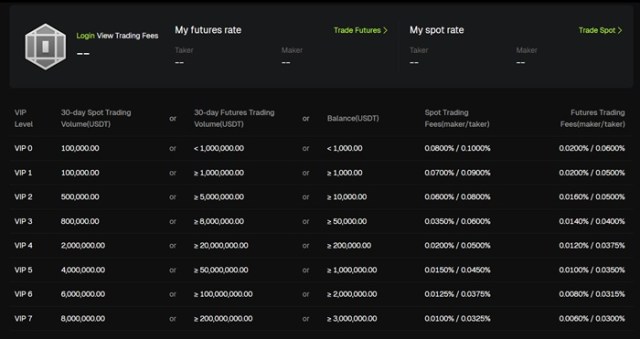 Bitunix’s VIP tiered pricing structure.