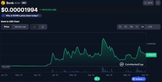 $BONK price movements since launch.
