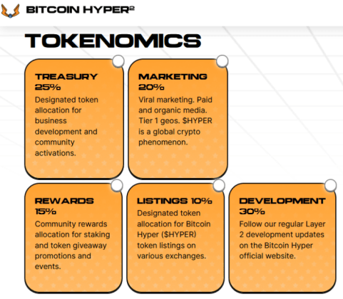 Bitcoin Hyper Tokenomics.
