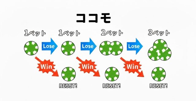 バカラ必勝法｜ココモ法の説明画像