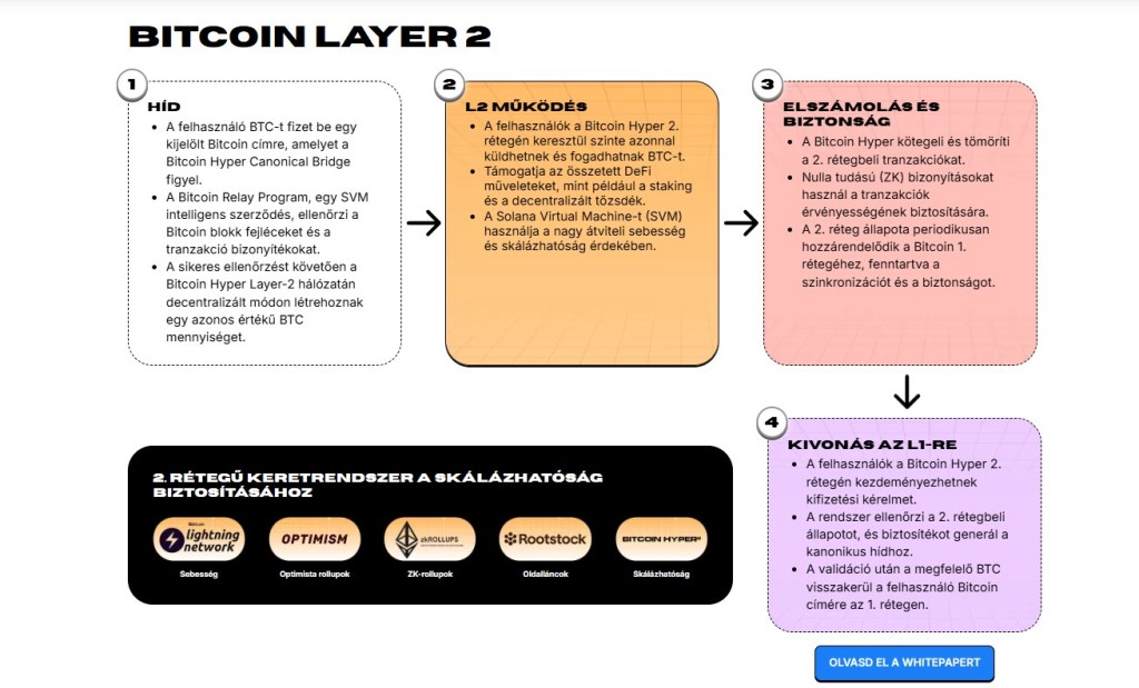 A Bitcoin Hyper tokenomikája