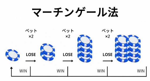 マーチンゲール法の解説画像｜バカラのルール