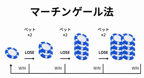 バカラ必勝法｜マーチンゲール法の解説画像