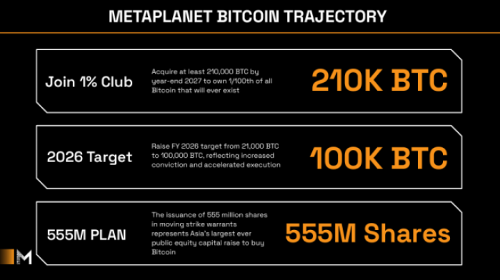 companies-buy-1m-btc-best-crypto-presales-thrive Metaplanet announce Bitcoin strategy plan.