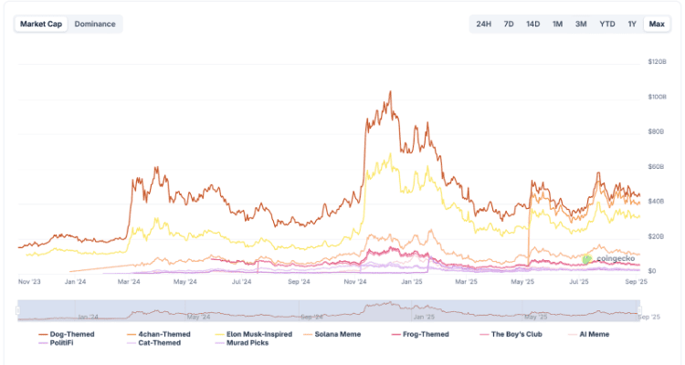 Ar verta kasti memecoins?