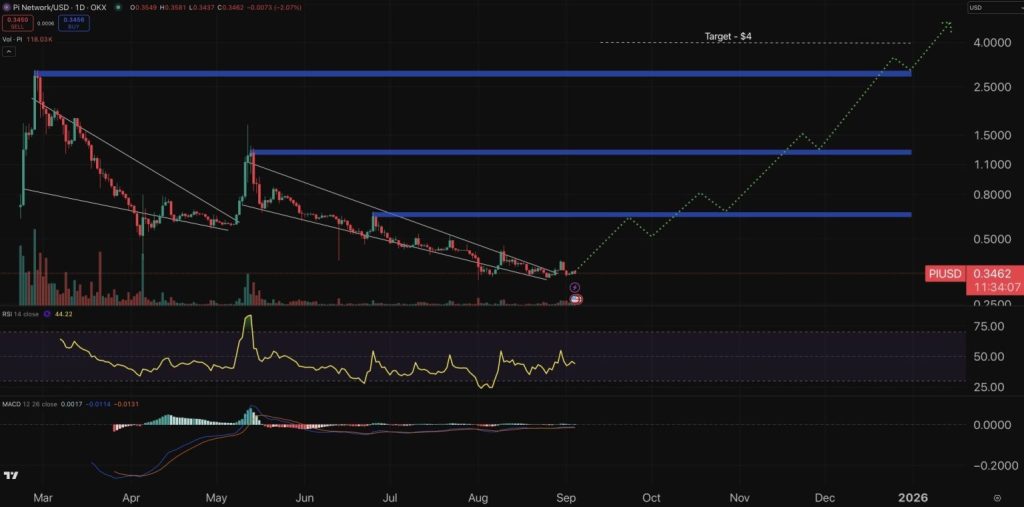 Technická analýza Pi coinu