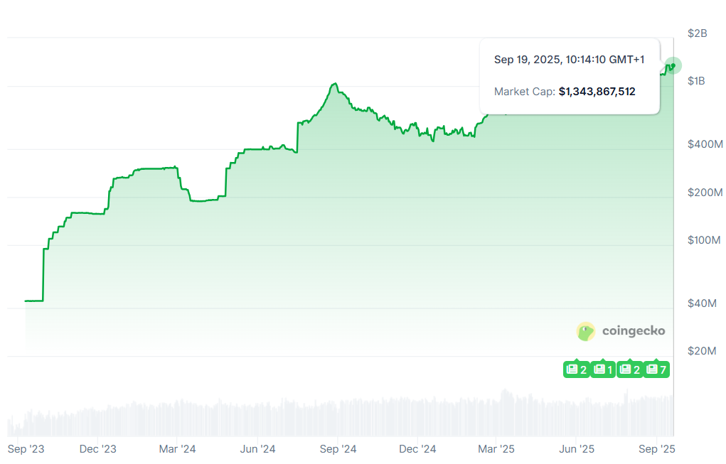 Paypal-Pyusd-Goes-Multichain-Best-Wallet-Durges Pyusd -Marktkapitalisierung auf Coingecko.