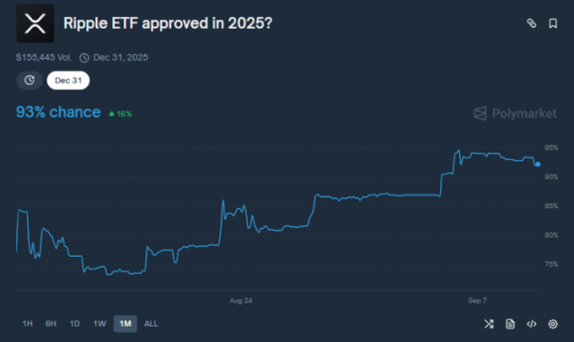 $XRP Nears ATH as ETF Approval Odds Hit 93%; Wall Street Pepe Scales on Solana