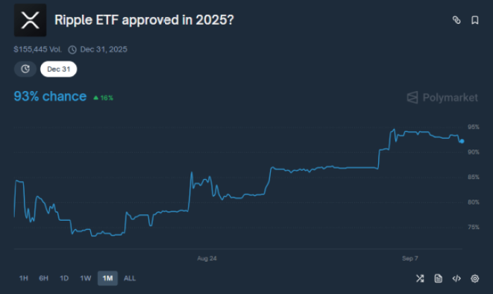 xrp-hits-3-dollars-wepe-hype-increases Ripple ETF prediction on Polymarket.
