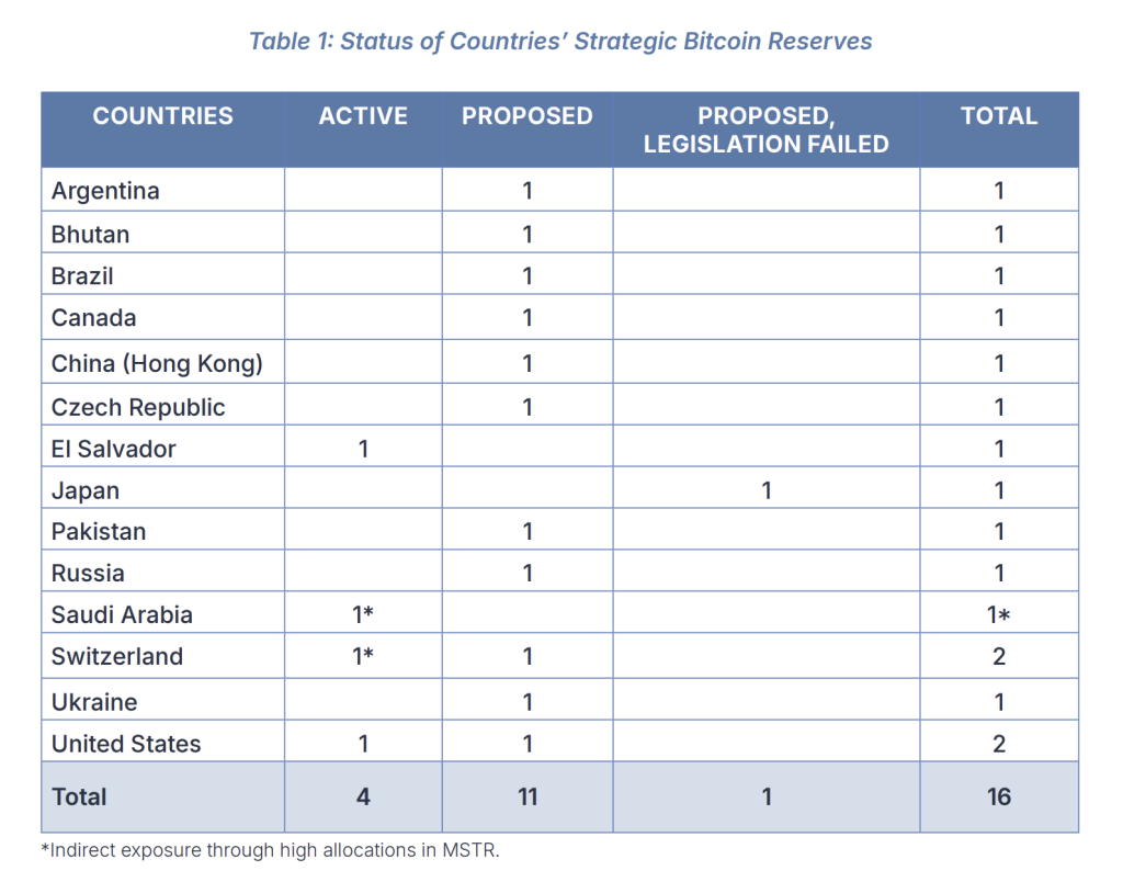 Status of Countries’ Strategic Bitcoin Reserves