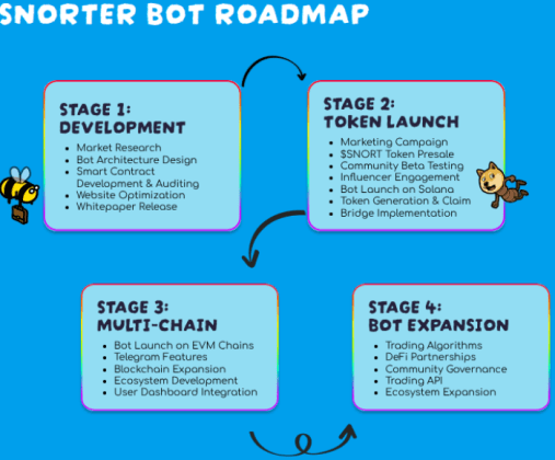 Snorter Bot roadmap is split into four phases.