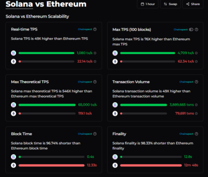 xrp-hits-3-dollars-wepe-hype-increases Solana vs Ethereum scalability by Chainspect.